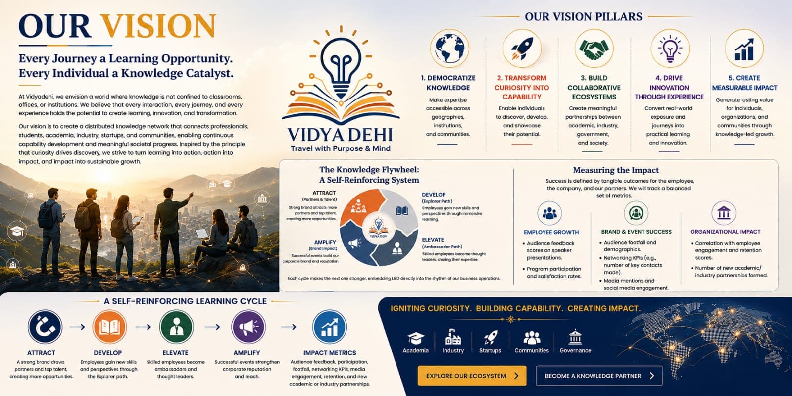 Our Vision pillars and knowledge flywheel overview